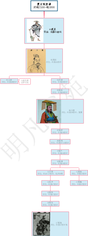夏王室家谱