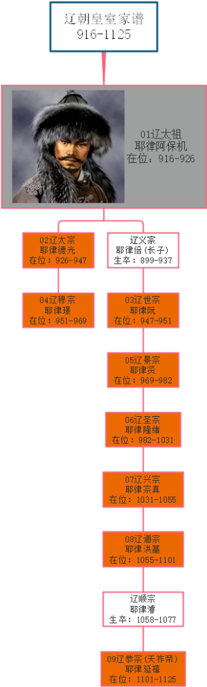 辽朝皇室家谱