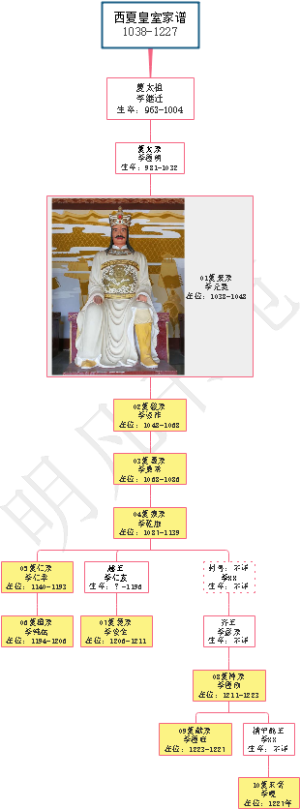 西夏皇室家谱