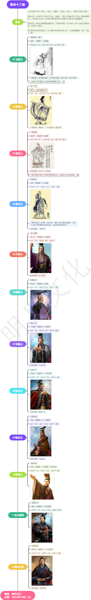 春秋十二霸