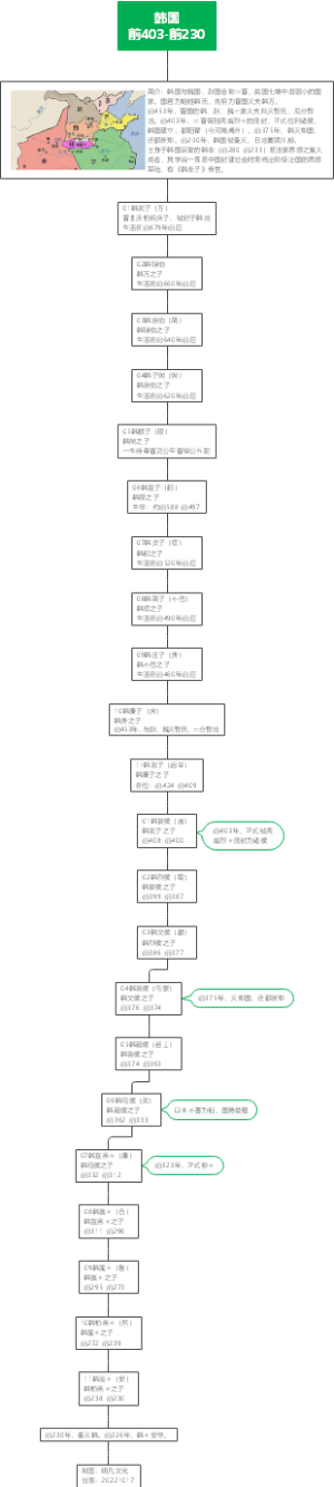 战国韩国王室家谱