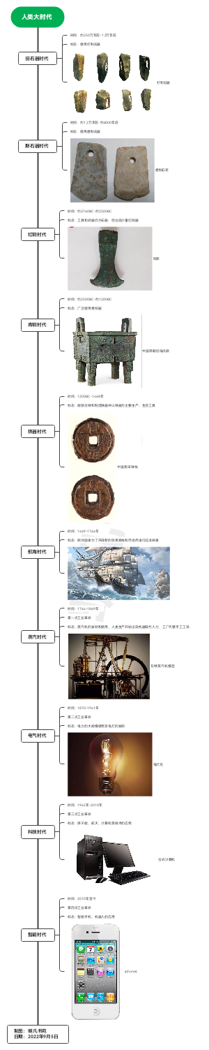 人类大时代