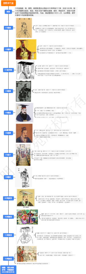 三代十二王