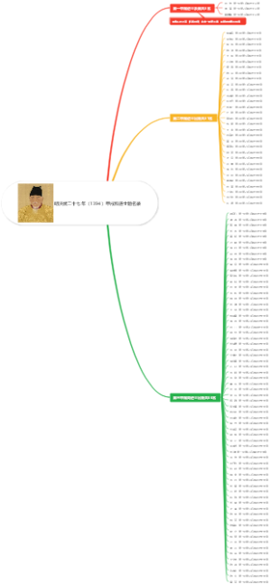 明洪武二十七年（1394）甲戌科进士题名录