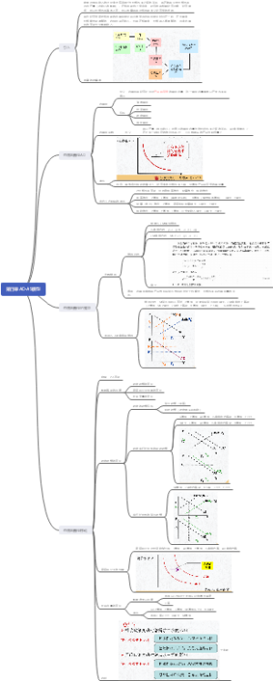 第四章 AD-AS模型 思维导图