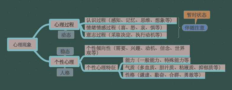 心理学第一章-心理现象