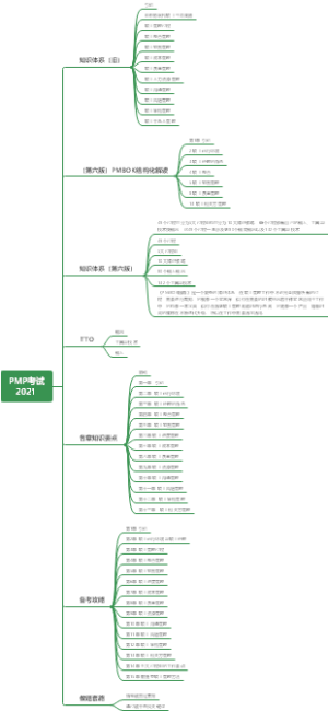 PMP考试2021-6月5日更新