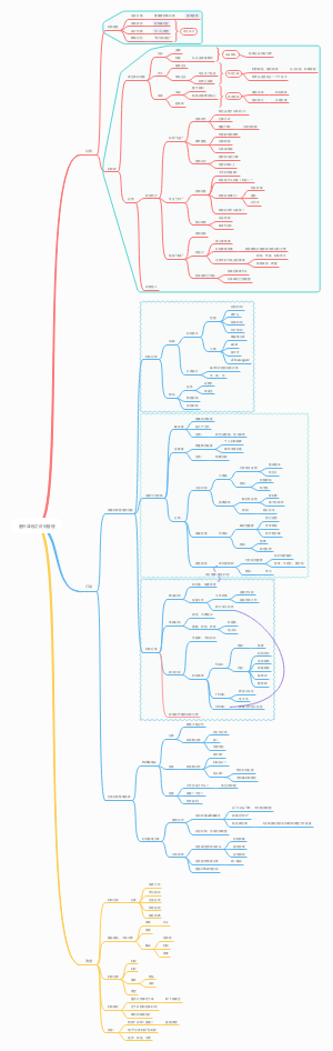 时间管理思维导图