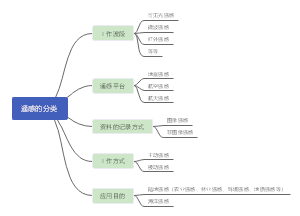 遥感的分类