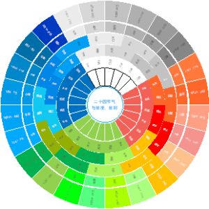 二十四节气与星座，星刺的关联