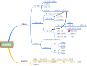 分数乘法