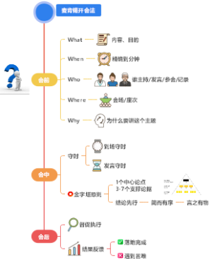 麦肯锡开会法