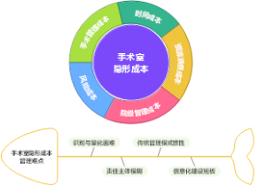 手术室隐形成本