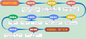 课题研究思路
