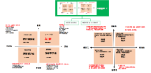 仓库管理之时间管理四象限 员工熟悉度 情境式管理