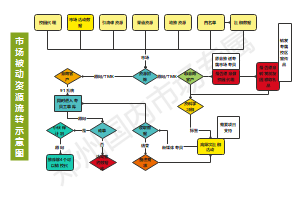 教育机构市场资源流转流程图