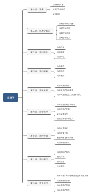 法学专业法理学笔记大框思维导图