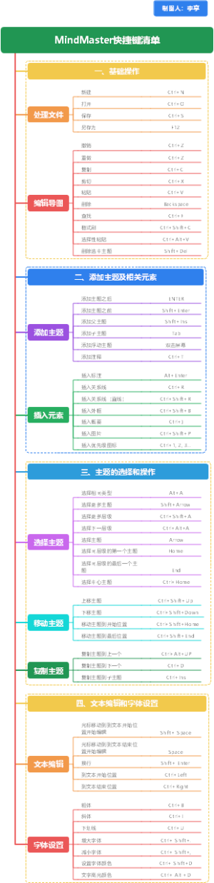 MindMaster快捷键清单