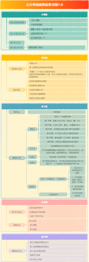 公众号基础营运营流程1.0