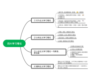 四大学习理论思维导图