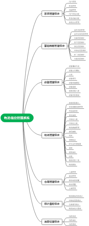 物流信息管理系统
