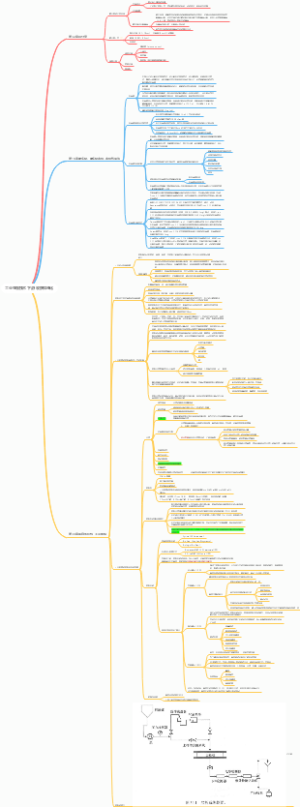 工业生物技术知识导图