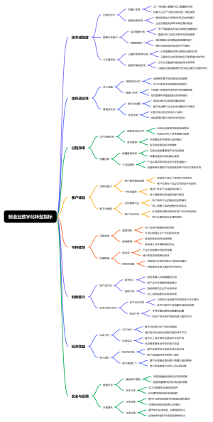 制造业数字化转型指标