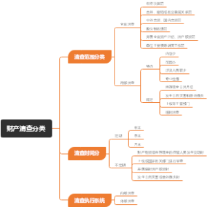 财产清查分类