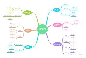 生活计划思维导图