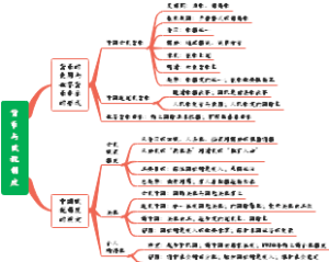 高中历史知识导图