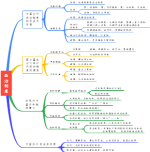 高中历史知识导图