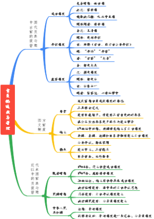 高中历史导图笔记