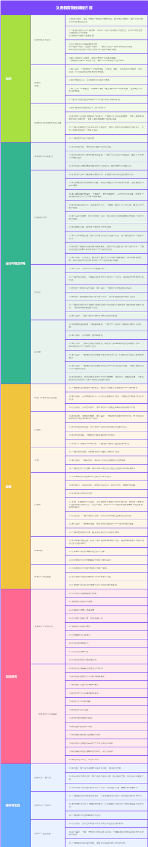 义务教育物理课程内容