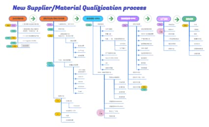 SMQ Process供应商认证流程