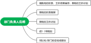 部门负责人竞聘
