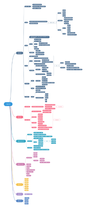 中国文学思维导图