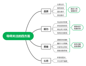 考研复试导师关注的四方面