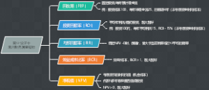 PMP商业论证中的常用财务测量指标