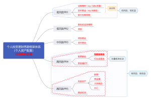 个人投资理财思路框架体系（个人资产配置）按风险来配置