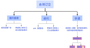 合同订立思维导图