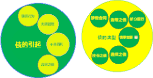 债的引起与类型思维导图