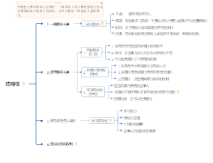 民法之抗辩权