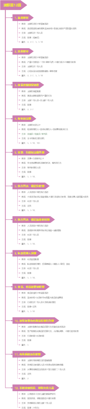 渎职罪12罪