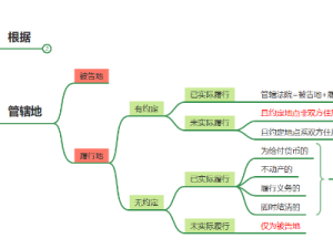 民诉管辖之合同纠纷管辖