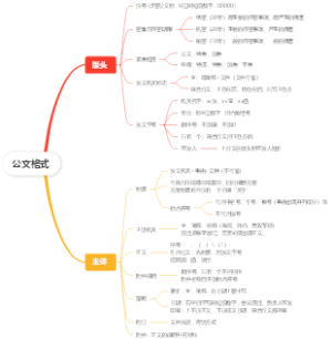 公文格式思维导图