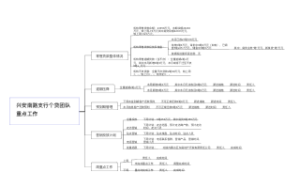 支行个贷团队周度重点工作7.12
