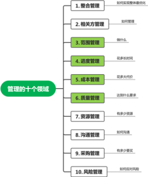 项目管理