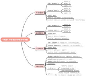 1季度工作总结及2季度目标计划
