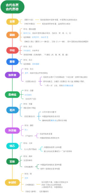 中国古代名医