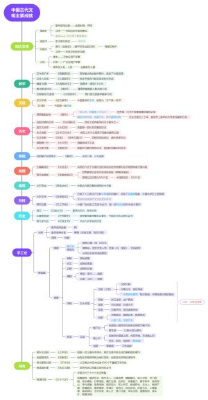 中国古代文明主要成就